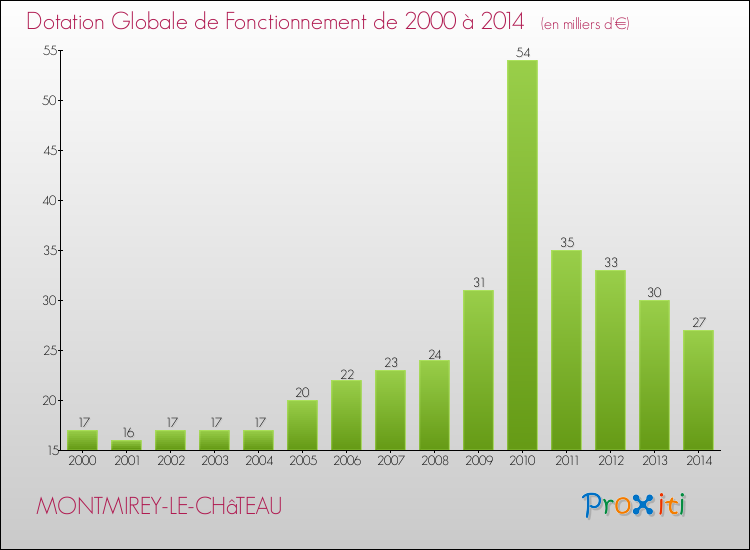 Evolution du montant de la Dotation Globale de Fonctionnement pour la commune de MONTMIREY-LE-CHâTEAU de 2000 à 2014 Evolution du montant de la Dotation Globale de Fonctionnement pour MONTMIREY-LE-CHâTEAU de 2000 à 2014