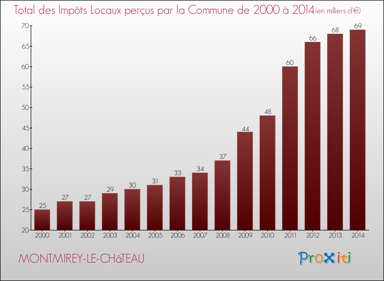 Evolution des Impôts Locaux pour la commune de MONTMIREY-LE-CHâTEAU de 2000 à 2014 Evolution des Impôts Locaux pour MONTMIREY-LE-CHâTEAU de 2000 à 2014