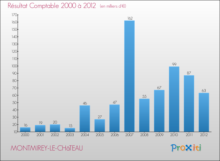 Evolution du résultat comptable pour la commune de MONTMIREY-LE-CHâTEAU de 2000 à 2012 Evolution du résultat comptable pour MONTMIREY-LE-CHâTEAU de 2000 à 2012