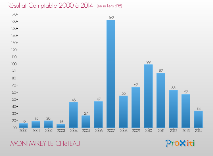 Evolution du résultat comptable pour la commune de MONTMIREY-LE-CHâTEAU de 2000 à 2014 Evolution du résultat comptable pour MONTMIREY-LE-CHâTEAU de 2000 à 2014