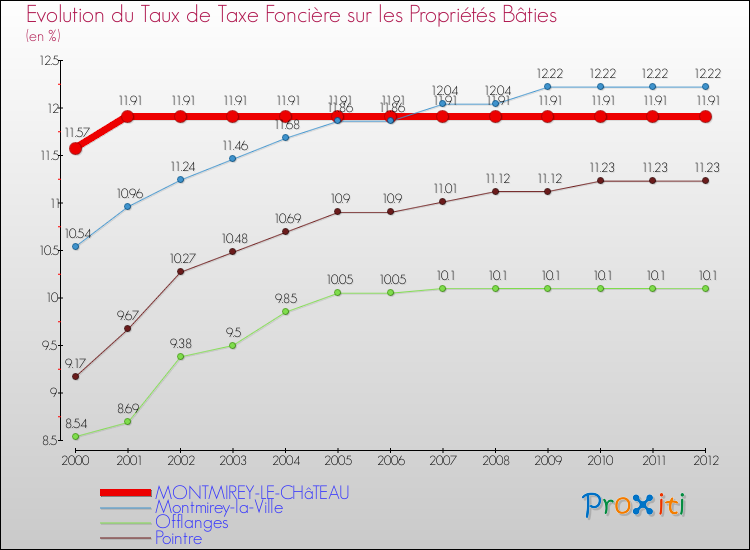 Evolution du taux de la taxe foncière sur le bati pour MONTMIREY-LE-CHâTEAU et les communes proches de 2000 à 2012 Comparaison des taux de taxe foncière sur le bati pour MONTMIREY-LE-CHâTEAU et les communes voisines de 2000 à 2012