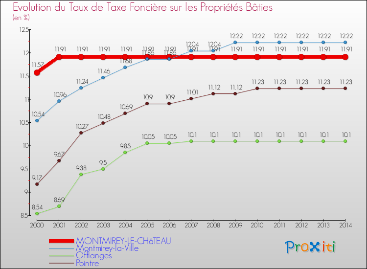Evolution du taux de la taxe foncière sur le bati pour MONTMIREY-LE-CHâTEAU et les communes proches de 2000 à 2014 Comparaison des taux de taxe foncière sur le bati pour MONTMIREY-LE-CHâTEAU et les communes voisines de 2000 à 2014