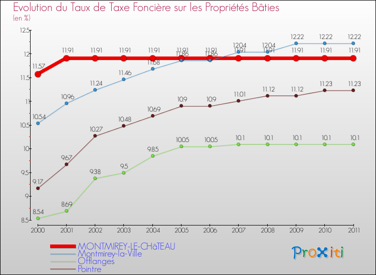Evolution du taux de la taxe foncière sur le bati pour MONTMIREY-LE-CHâTEAU et les communes proches Comparaison des taux de taxe foncière sur le bati pour MONTMIREY-LE-CHâTEAU et les communes voisines