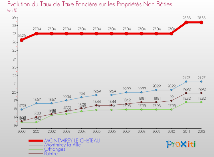 Evolution du taux de la taxe foncière sur les immeubles et terrains non batis pour MONTMIREY-LE-CHâTEAU et les communes proches de 2000 à 2012 Comparaison des taux de la taxe foncière sur les immeubles et terrains non batis pour MONTMIREY-LE-CHâTEAU et les communes voisines de 2000 à 2012