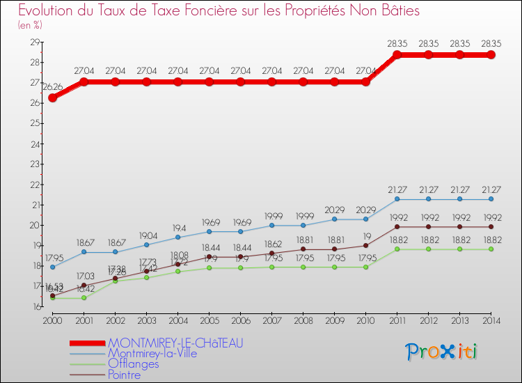 Evolution du taux de la taxe foncière sur les immeubles et terrains non batis pour MONTMIREY-LE-CHâTEAU et les communes proches de 2000 à 2014 Comparaison des taux de la taxe foncière sur les immeubles et terrains non batis pour MONTMIREY-LE-CHâTEAU et les communes voisines de 2000 à 2014