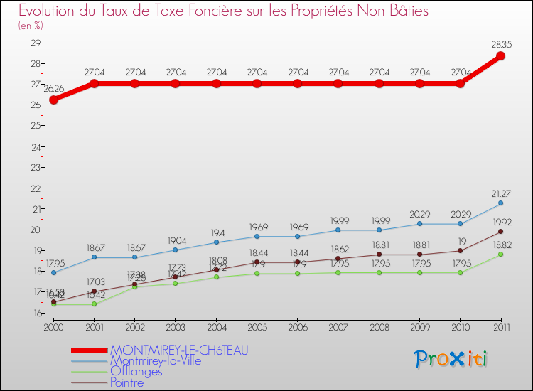 Evolution du taux de la taxe foncière sur les immeubles et terrains non batis pour MONTMIREY-LE-CHâTEAU et les communes proches Comparaison des taux de la taxe foncière sur les immeubles et terrains non batis pour MONTMIREY-LE-CHâTEAU et les communes voisines