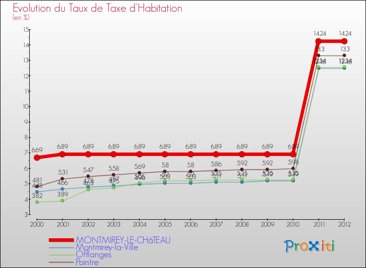 Evolution du taux de la taxe d'habitation pour MONTMIREY-LE-CHâTEAU et les communes proches Comparaison des taux de la taxe d'habitation pour MONTMIREY-LE-CHâTEAU et les communes voisines