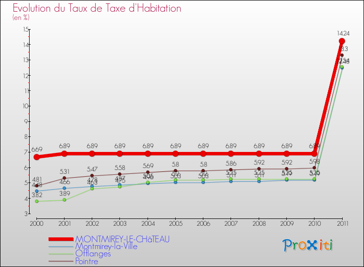 Evolution du taux de la taxe d'habitation pour MONTMIREY-LE-CHâTEAU et les communes proches Comparaison des taux de la taxe d'habitation pour MONTMIREY-LE-CHâTEAU et les communes voisines