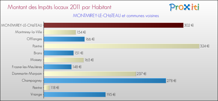 Montant des impôts locaux par Habitant pour MONTMIREY-LE-CHâTEAU et les communes proches Comparaison des impôts locaux par habitant pour MONTMIREY-LE-CHâTEAU et les communes voisines