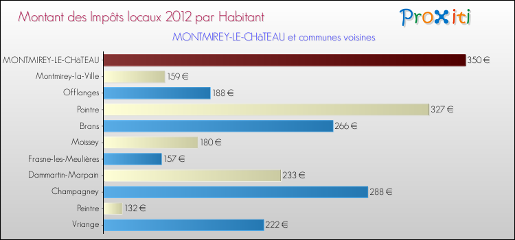 Montant des impôts locaux par Habitant pour MONTMIREY-LE-CHâTEAU et les communes proches Comparaison des impôts locaux par habitant pour MONTMIREY-LE-CHâTEAU et les communes voisines