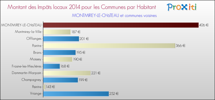 Montant des impôts locaux par Habitant pour MONTMIREY-LE-CHâTEAU et les communes proches en 2014 Comparaison des impôts locaux par habitant pour MONTMIREY-LE-CHâTEAU et les communes voisines en 2014