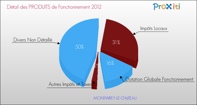 Décomposition du Budget de Fonctionnement 2012 de la commune de MONTMIREY-LE-CHâTEAU Budget de Fonctionnement 2012 pour la commune de MONTMIREY-LE-CHâTEAU