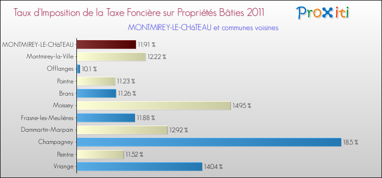 Taux d'imposition de la taxe foncière sur le bati 2011 pour MONTMIREY-LE-CHâTEAU et les communes proches Comparaison des taux d'imposition de la taxe foncière sur le bati 2011 pour MONTMIREY-LE-CHâTEAU et les communes voisines