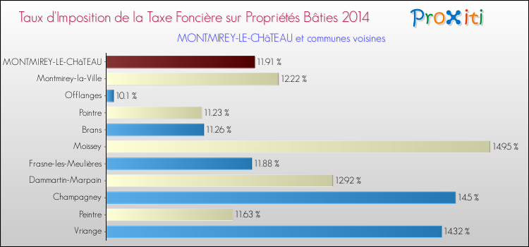 Taux d'imposition de la taxe foncière sur le bati 2014 pour MONTMIREY-LE-CHâTEAU et les communes proches Comparaison des taux d'imposition de la taxe foncière sur le bati 2014 pour MONTMIREY-LE-CHâTEAU et les communes voisines