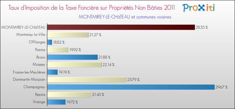 Taux d'imposition de la taxe foncière sur les immeubles et terrains non batis 2011 pour MONTMIREY-LE-CHâTEAU et les communes proches Comparaison des taux d'imposition de la taxe foncière sur les immeubles et terrains non batis 2011 pour MONTMIREY-LE-CHâTEAU et les communes voisines