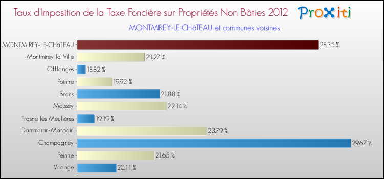 Taux d'imposition de la taxe foncière sur les immeubles et terrains non batis 2012 pour MONTMIREY-LE-CHâTEAU et les communes proches Comparaison des taux d'imposition de la taxe foncière sur les immeubles et terrains non batis 2012 pour MONTMIREY-LE-CHâTEAU et les communes voisines