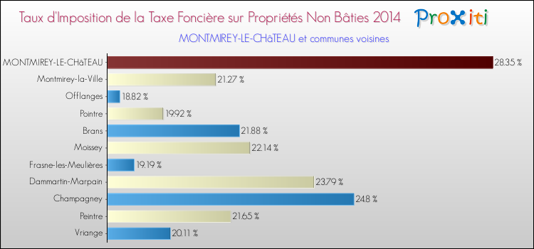 Taux d'imposition de la taxe foncière sur les immeubles et terrains non batis 2014 pour MONTMIREY-LE-CHâTEAU et les communes proches Comparaison des taux d'imposition de la taxe foncière sur les immeubles et terrains non batis 2014 pour MONTMIREY-LE-CHâTEAU et les communes voisines