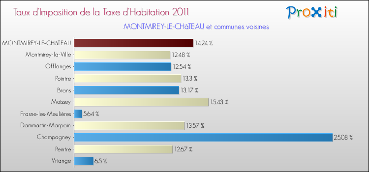 Taux d'imposition de la taxe d'habitation 2011 pour MONTMIREY-LE-CHâTEAU et les communes proches Comparaison des taux d'imposition de la taxe d'habitation 2011 pour MONTMIREY-LE-CHâTEAU et les communes voisines
