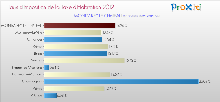 Taux d'imposition de la taxe d'habitation 2012 pour MONTMIREY-LE-CHâTEAU et les communes proches Comparaison des taux d'imposition de la taxe d'habitation 2012 pour MONTMIREY-LE-CHâTEAU et les communes voisines