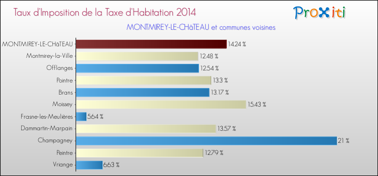 Taux d'imposition de la taxe d'habitation 2014 pour MONTMIREY-LE-CHâTEAU et les communes proches Comparaison des taux d'imposition de la taxe d'habitation 2014 pour MONTMIREY-LE-CHâTEAU et les communes voisines