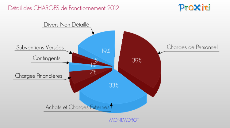 Décomposition des Charges de Fonctionnement 2012 de la commune de MONTMOROT Charges de Fonctionnement 2012 pour la commune de MONTMOROT