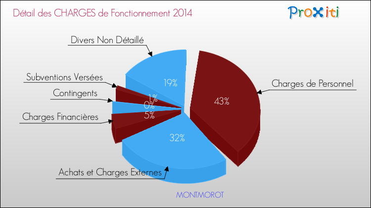 Décomposition des Charges de Fonctionnement 2014 de la commune de MONTMOROT Charges de Fonctionnement 2014 pour la commune de MONTMOROT
