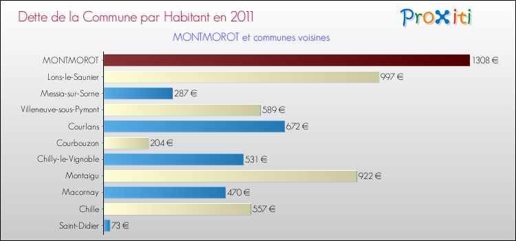 Dette par habitant de la commune en 2011 pour MONTMOROT et les communes proches Comparaison de la dette par habitant de la commune en 2011 pour MONTMOROT et les communes voisines