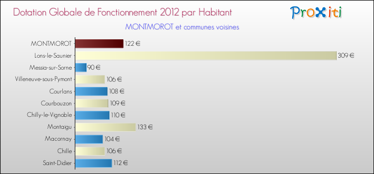 Montant des dotations globales de fonctionnement DGF par Habitant pour MONTMOROT et les communes proches Comparaison des des dotations globales de fonctionnement DGF par habitant pour MONTMOROT et les communes voisines