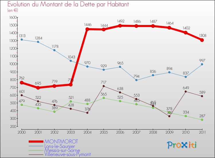 Evolution de la dette par habitant pour la commune de MONTMOROT et les communes proches Comparaison de la dette par habitant pour MONTMOROT et les communes voisines