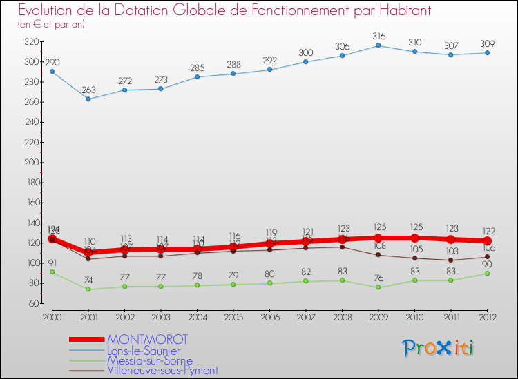 Evolution et montant de la dotation globale de fonctionnement par Habitant pour MONTMOROT et les communes proches Comparaison des dotations globales de fonctionnement par habitant pour MONTMOROT et les communes voisines
