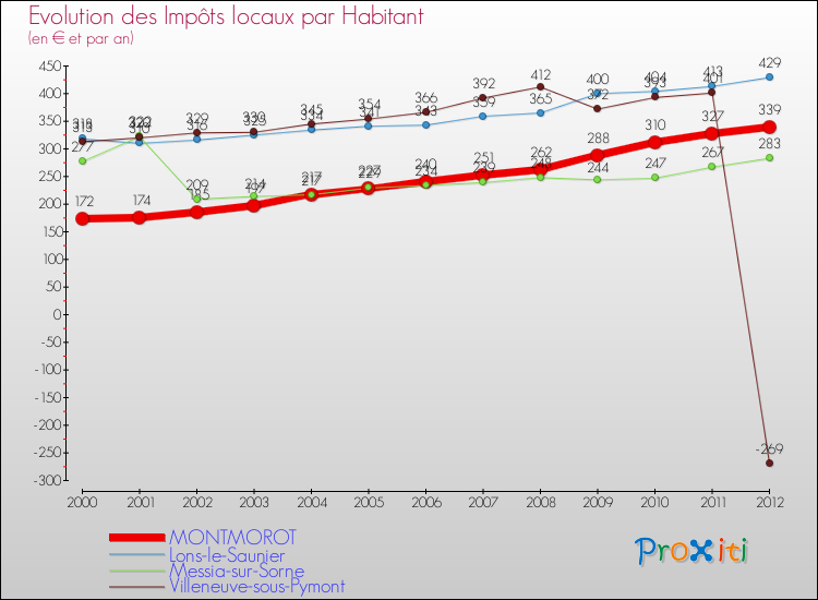 Evolution et montant des impôts locaux par Habitant pour MONTMOROT et les communes proches Comparaison des impôts locaux par habitant pour MONTMOROT et les communes voisines