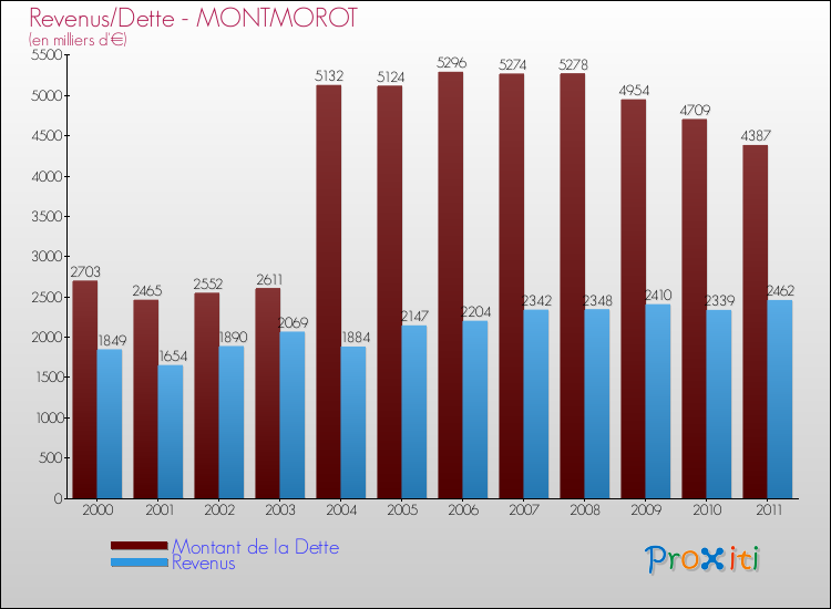 Evolution comparée de la dette et des revenus pour la commune de MONTMOROT de 2000 à 2011 Comparaison de la dette et des revenus pour MONTMOROT de 2000 à 2011