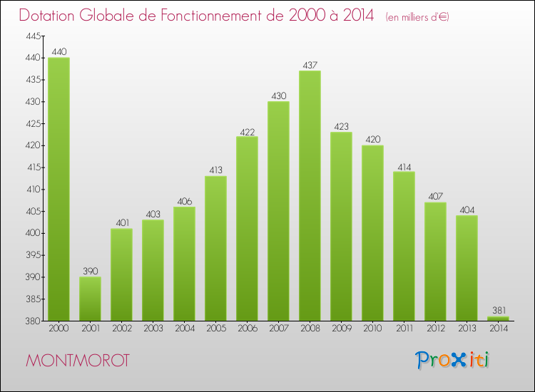 Evolution du montant de la Dotation Globale de Fonctionnement pour MONTMOROT de 2000 à 2014