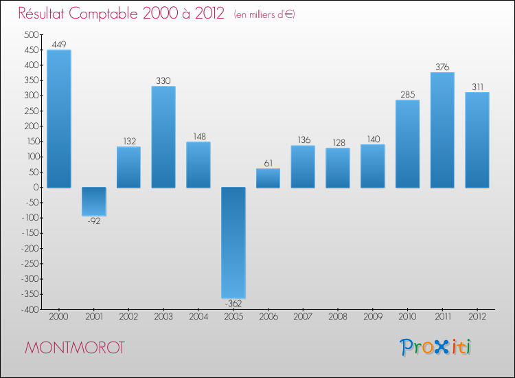 Evolution du résultat comptable pour la commune de MONTMOROT de 2000 à 2012 Evolution du résultat comptable pour MONTMOROT de 2000 à 2012