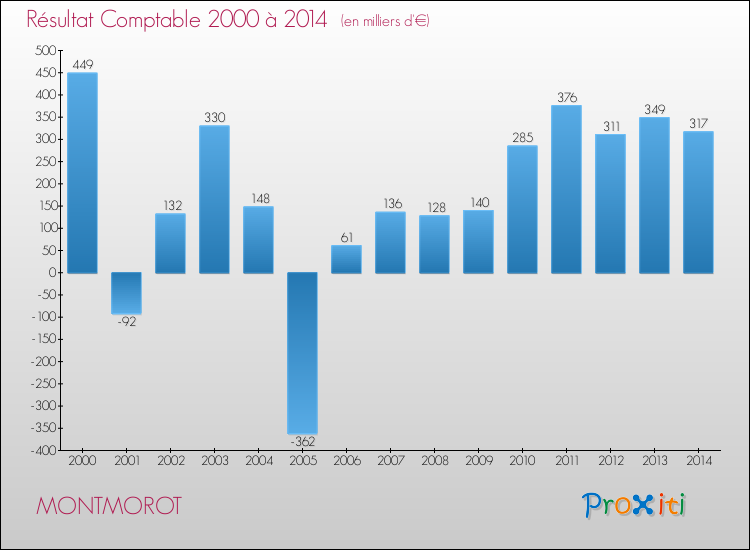 Evolution du résultat comptable pour la commune de MONTMOROT de 2000 à 2014 Evolution du résultat comptable pour MONTMOROT de 2000 à 2014