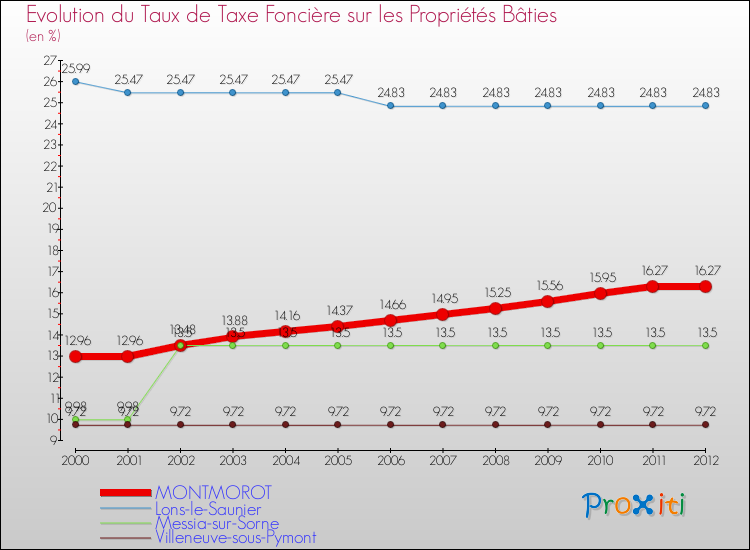 Evolution du taux de la taxe foncière sur le bati pour MONTMOROT et les communes proches de 2000 à 2012 Comparaison des taux de taxe foncière sur le bati pour MONTMOROT et les communes voisines de 2000 à 2012