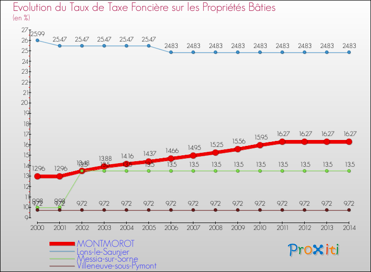 Evolution du taux de la taxe foncière sur le bati pour MONTMOROT et les communes proches de 2000 à 2014 Comparaison des taux de taxe foncière sur le bati pour MONTMOROT et les communes voisines de 2000 à 2014