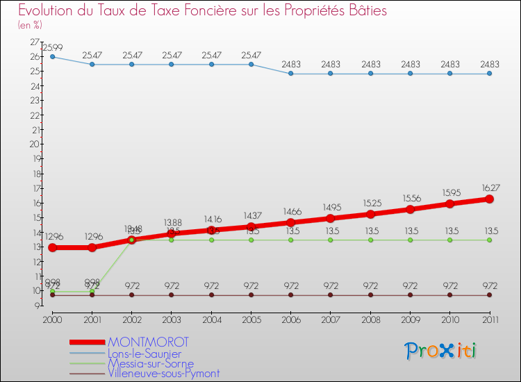 Evolution du taux de la taxe foncière sur le bati pour MONTMOROT et les communes proches Comparaison des taux de taxe foncière sur le bati pour MONTMOROT et les communes voisines
