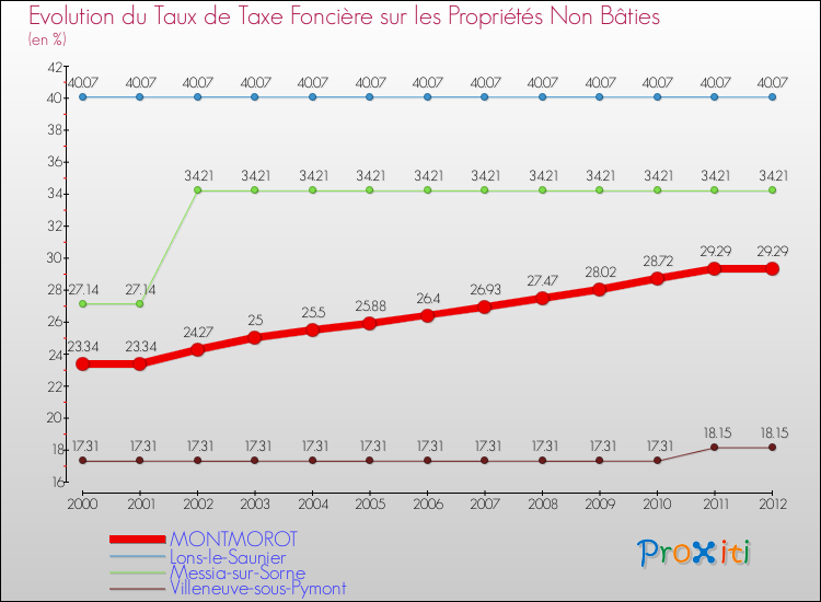 Evolution du taux de la taxe foncière sur les immeubles et terrains non batis pour MONTMOROT et les communes proches de 2000 à 2012 Comparaison des taux de la taxe foncière sur les immeubles et terrains non batis pour MONTMOROT et les communes voisines de 2000 à 2012