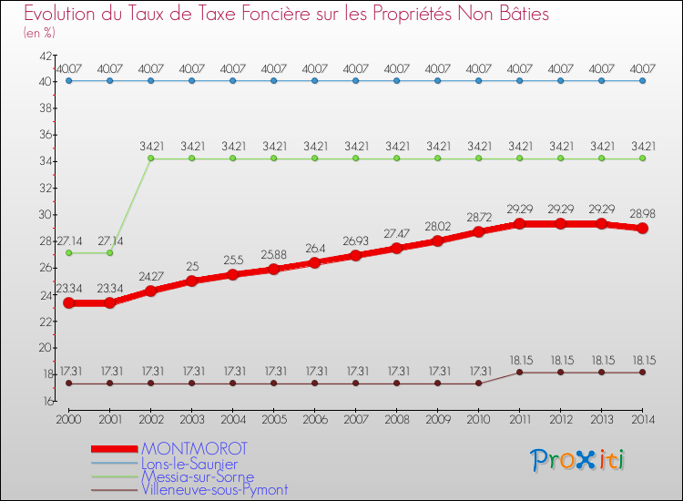 Evolution du taux de la taxe foncière sur les immeubles et terrains non batis pour MONTMOROT et les communes proches de 2000 à 2014 Comparaison des taux de la taxe foncière sur les immeubles et terrains non batis pour MONTMOROT et les communes voisines de 2000 à 2014