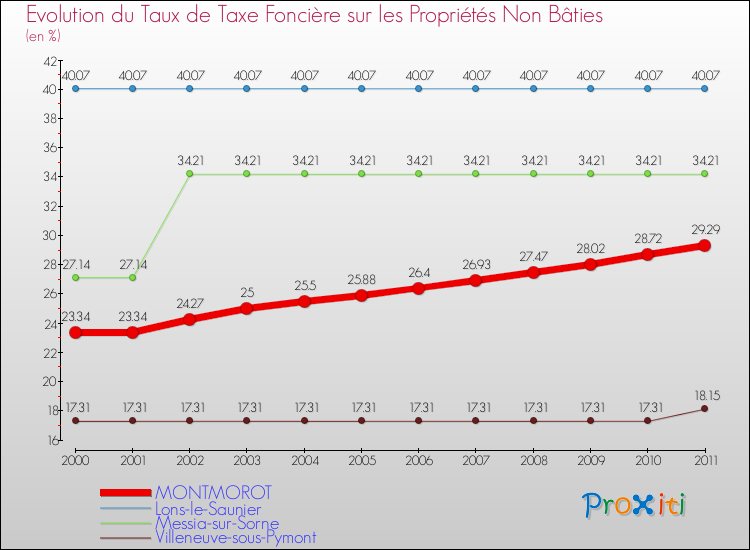 Evolution du taux de la taxe foncière sur les immeubles et terrains non batis pour MONTMOROT et les communes proches Comparaison des taux de la taxe foncière sur les immeubles et terrains non batis pour MONTMOROT et les communes voisines