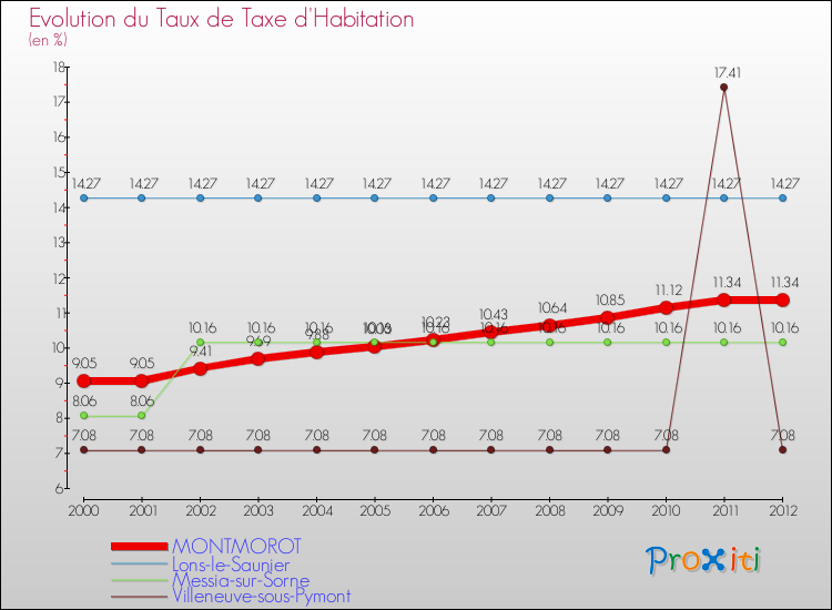 Evolution du taux de la taxe d'habitation pour MONTMOROT et les communes proches Comparaison des taux de la taxe d'habitation pour MONTMOROT et les communes voisines