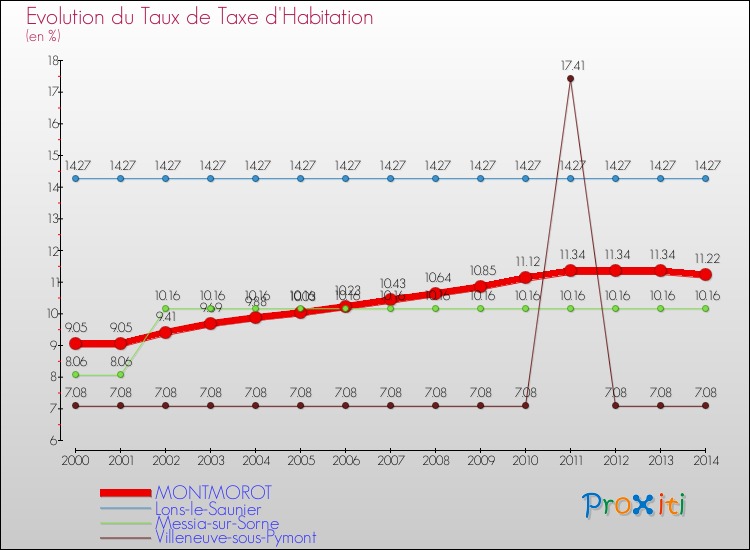 Evolution du taux de la taxe d'habitation pour MONTMOROT et les communes proches de 2000 à 2014 Comparaison des taux de la taxe d'habitation pour MONTMOROT et les communes voisines de 2000 à 2014