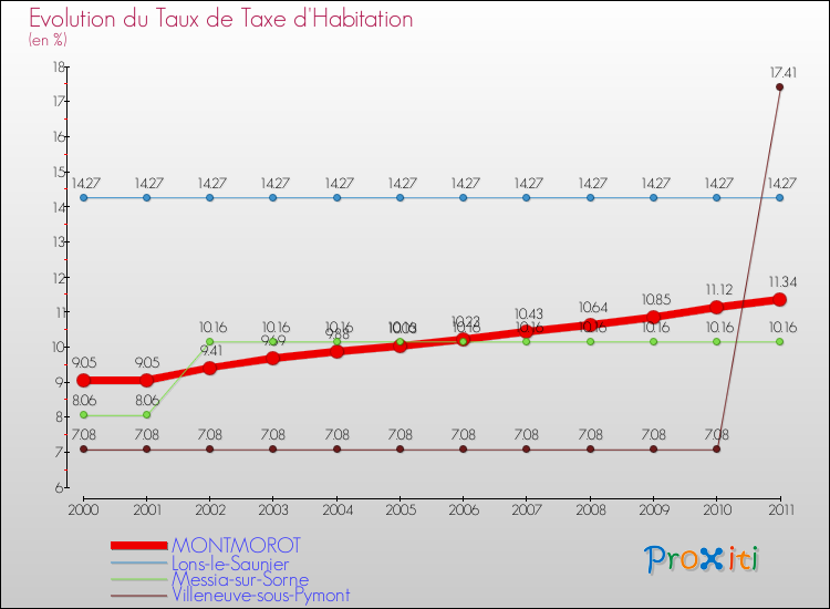 Evolution du taux de la taxe d'habitation pour MONTMOROT et les communes proches Comparaison des taux de la taxe d'habitation pour MONTMOROT et les communes voisines