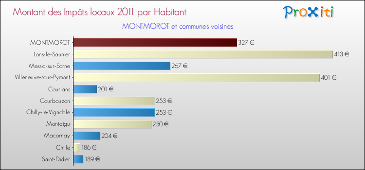 Montant des impôts locaux par Habitant pour MONTMOROT et les communes proches Comparaison des impôts locaux par habitant pour MONTMOROT et les communes voisines