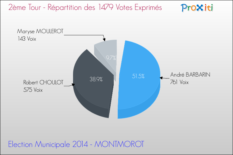 Répartition des votes exprimés au 2ème Tour des Elections Municipales 2014 de la commune de MONTMOROT Elections Municipales 2014 - Répartition des votes exprimés au 2ème Tour pour la commune de MONTMOROT