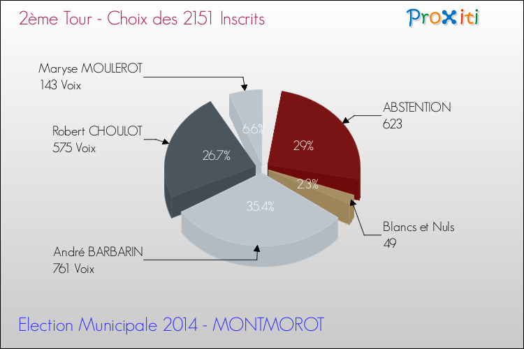 Résultats par rapport aux inscrits au 2ème Tour des Elections Municipales 2014 de la commune de MONTMOROT Elections Municipales 2014 - Résultats par rapport aux inscrits au 2ème Tour pour la commune de MONTMOROT