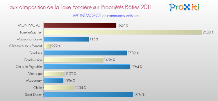 Taux d'imposition de la taxe foncière sur le bati 2011 pour MONTMOROT et les communes proches Comparaison des taux d'imposition de la taxe foncière sur le bati 2011 pour MONTMOROT et les communes voisines