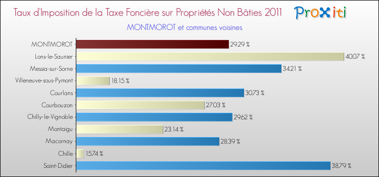 Taux d'imposition de la taxe foncière sur les immeubles et terrains non batis 2011 pour MONTMOROT et les communes proches Comparaison des taux d'imposition de la taxe foncière sur les immeubles et terrains non batis 2011 pour MONTMOROT et les communes voisines