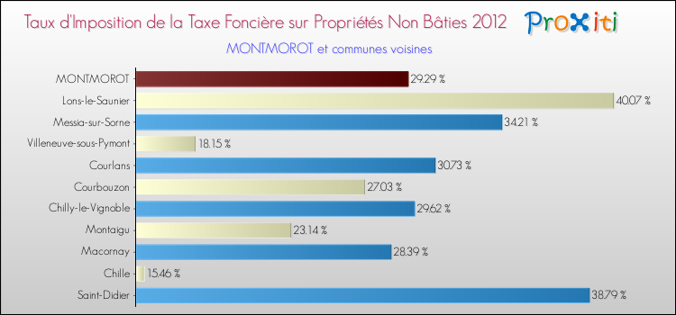 Taux d'imposition de la taxe foncière sur les immeubles et terrains non batis 2012 pour MONTMOROT et les communes proches Comparaison des taux d'imposition de la taxe foncière sur les immeubles et terrains non batis 2012 pour MONTMOROT et les communes voisines